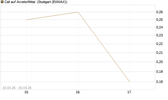 Call auf ArcelorMittal [J.P. Morgan Structured Products B.V.] Chart