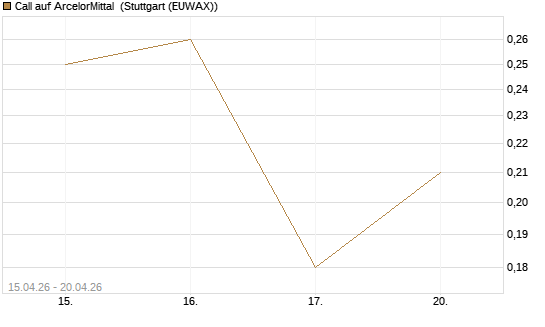 Call auf ArcelorMittal [J.P. Morgan Structured Products B.V.] Chart