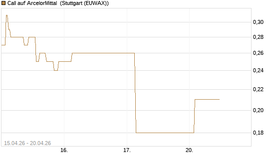 Call auf ArcelorMittal [J.P. Morgan Structured Products B.V.] Chart