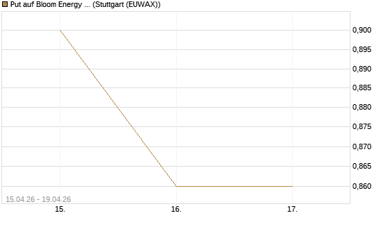 Put auf Bloom Energy A [J.P. Morgan Structured Products B.V.] Chart