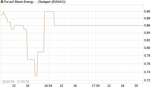 Put auf Bloom Energy A [J.P. Morgan Structured Products B.V.] Chart