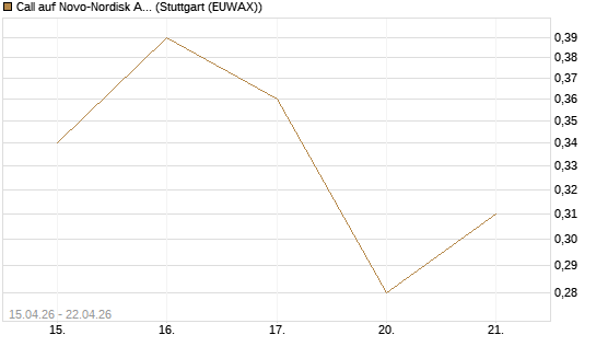 Call auf Novo-Nordisk ADR [J.P. Morgan Structured Products B.V.] Chart