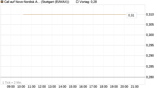 Call auf Novo-Nordisk ADR [J.P. Morgan Structured Products B.V.] Chart