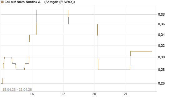 Call auf Novo-Nordisk ADR [J.P. Morgan Structured Products B.V.] Chart