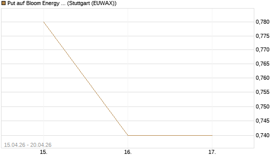 Put auf Bloom Energy A [J.P. Morgan Structured Products B.V.] Chart