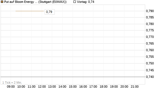 Put auf Bloom Energy A [J.P. Morgan Structured Products B.V.] Chart