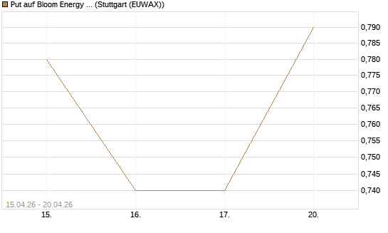 Put auf Bloom Energy A [J.P. Morgan Structured Products B.V.] Chart