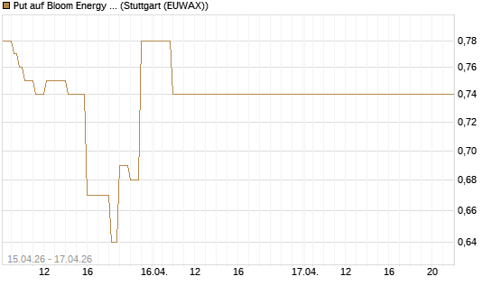 Put auf Bloom Energy A [J.P. Morgan Structured Products B.V.] Chart