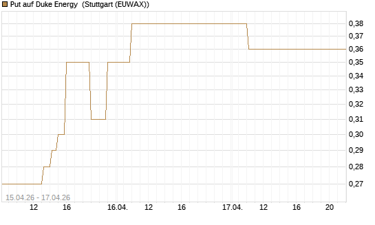 Put auf Duke Energy [J.P. Morgan Structured Products B.V.] Chart