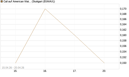Call auf American Water Works [J.P. Morgan Structured Products B.V.] Chart