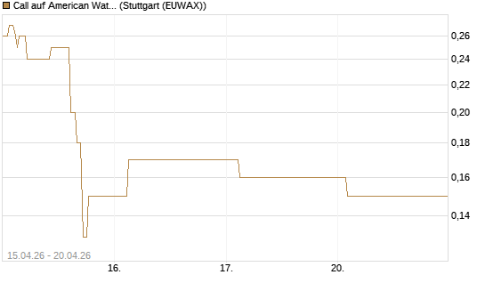 Call auf American Water Works [J.P. Morgan Structured Products B.V.] Chart