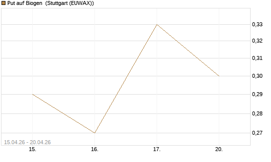 Put auf Biogen [J.P. Morgan Structured Products B.V.] Chart