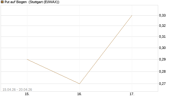 Put auf Biogen [J.P. Morgan Structured Products B.V.] Chart