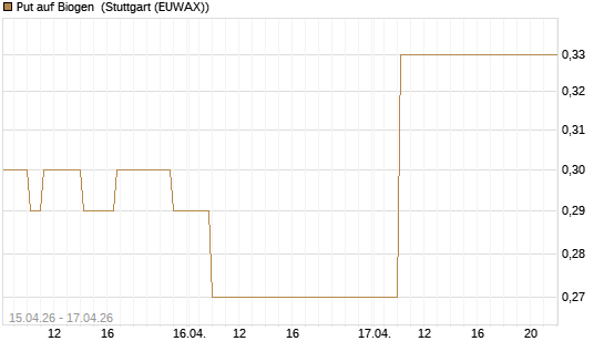 Put auf Biogen [J.P. Morgan Structured Products B.V.] Chart