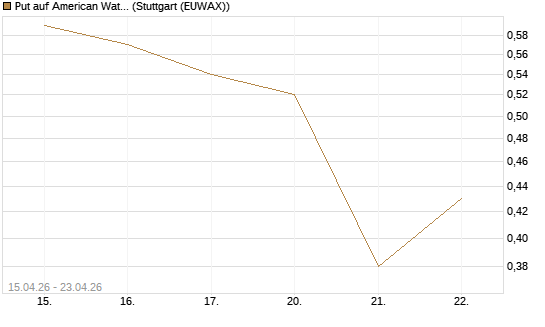 Put auf American Water Works [J.P. Morgan Structured Products B.V.] Chart