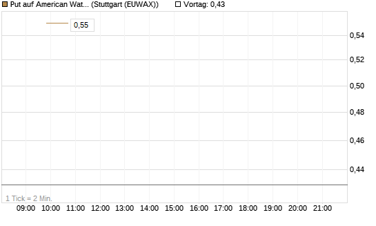 Put auf American Water Works [J.P. Morgan Structured Products B.V.] Chart