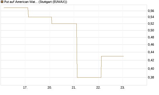 Put auf American Water Works [J.P. Morgan Structured Products B.V.] Chart