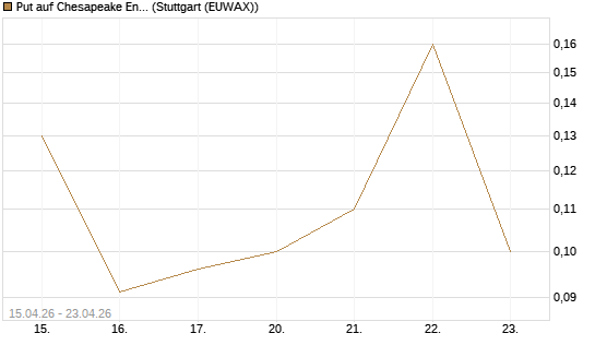 Put auf Chesapeake Energy [J.P. Morgan Structured Products B.V.] Chart