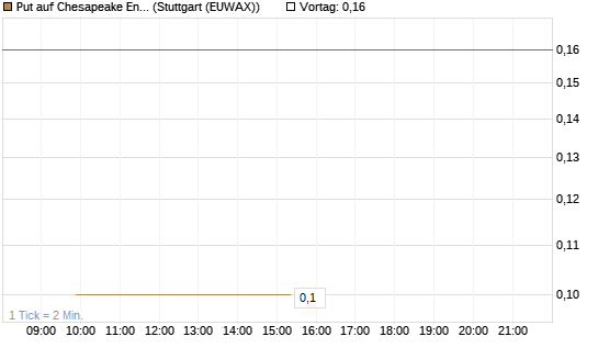 Put auf Chesapeake Energy [J.P. Morgan Structured Products B.V.] Chart