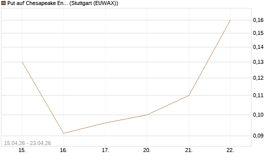 Put auf Chesapeake Energy [J.P. Morgan Structured Products B.V.] Chart