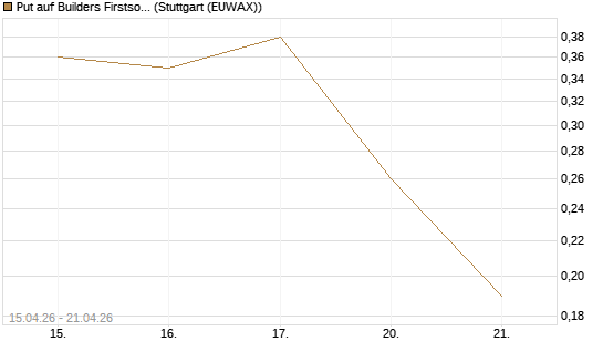 Put auf Builders Firstsource [J.P. Morgan Structured Products B.V.] Chart