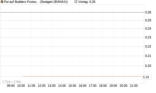 Put auf Builders Firstsource [J.P. Morgan Structured Products B.V.] Chart