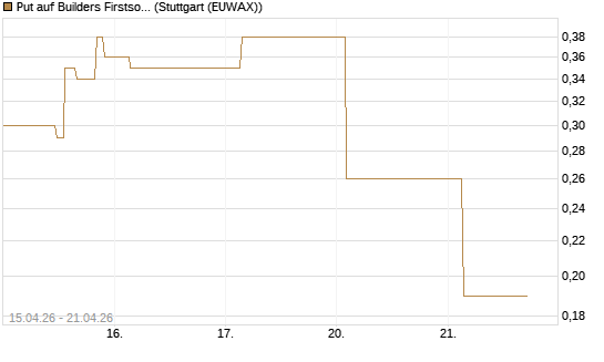 Put auf Builders Firstsource [J.P. Morgan Structured Products B.V.] Chart