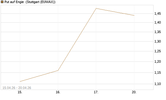 Put auf Engie [J.P. Morgan Structured Products B.V.] Chart