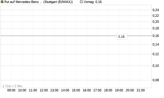 Put auf Mercedes-Benz Group [J.P. Morgan Structured Products B.V.] Chart