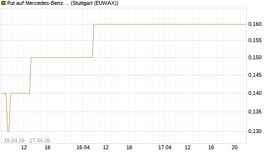 Put auf Mercedes-Benz Group [J.P. Morgan Structured Products B.V.] Chart