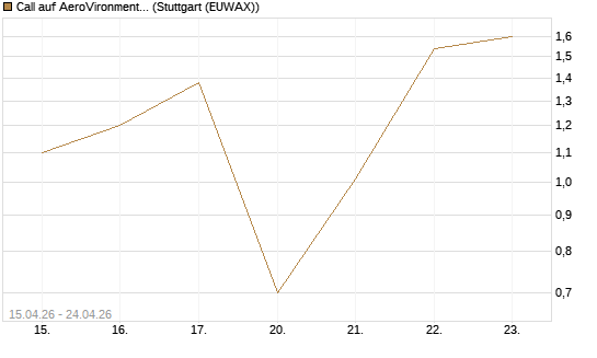 Call auf AeroVironment Inc [J.P. Morgan Structured Products B.V.] Chart