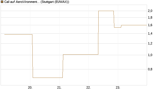 Call auf AeroVironment Inc [J.P. Morgan Structured Products B.V.] Chart