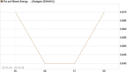 Put auf Bloom Energy A [J.P. Morgan Structured Products B.V.] Chart
