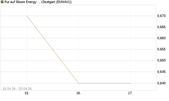 Put auf Bloom Energy A [J.P. Morgan Structured Products B.V.] Chart