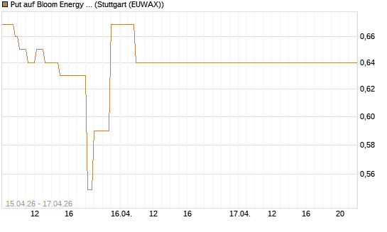 Put auf Bloom Energy A [J.P. Morgan Structured Products B.V.] Chart