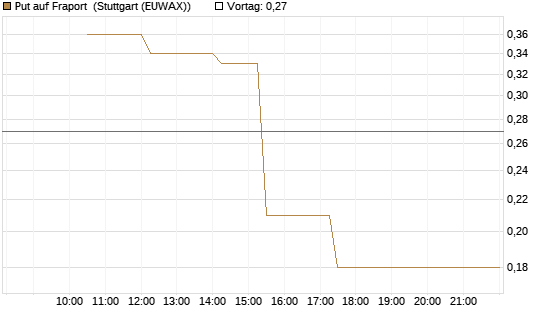 Put auf Fraport [J.P. Morgan Structured Products B.V.] Chart