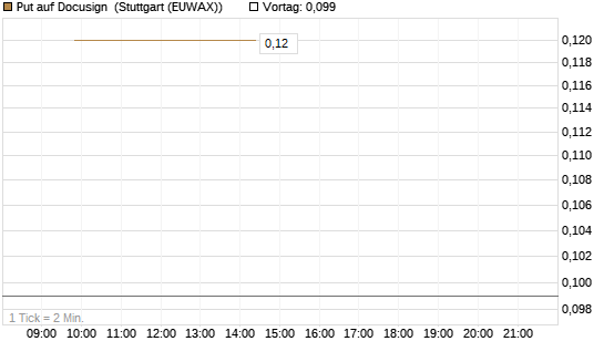 Put auf Docusign [J.P. Morgan Structured Products B.V.] Chart