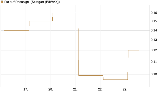 Put auf Docusign [J.P. Morgan Structured Products B.V.] Chart