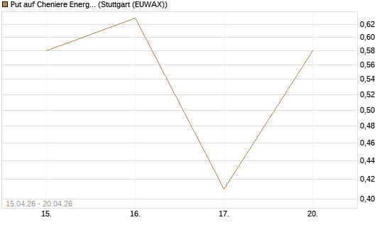 Put auf Cheniere Energy [J.P. Morgan Structured Products B.V.] Chart