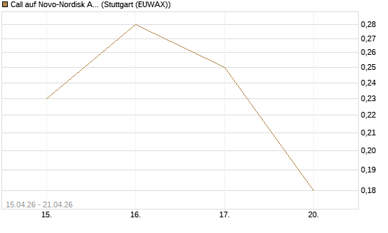 Call auf Novo-Nordisk ADR [J.P. Morgan Structured Products B.V.] Chart