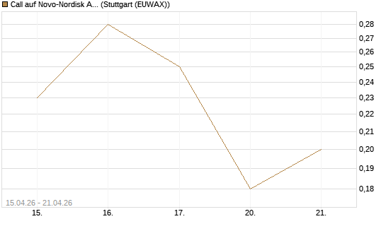 Call auf Novo-Nordisk ADR [J.P. Morgan Structured Products B.V.] Chart