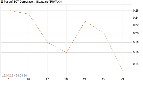 Put auf EQT Corporation [J.P. Morgan Structured Products B.V.] Chart