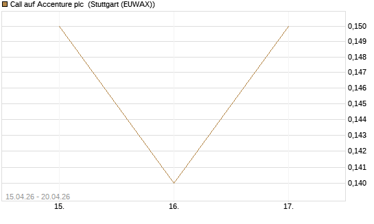Call auf Accenture plc [J.P. Morgan Structured Products B.V.] Chart