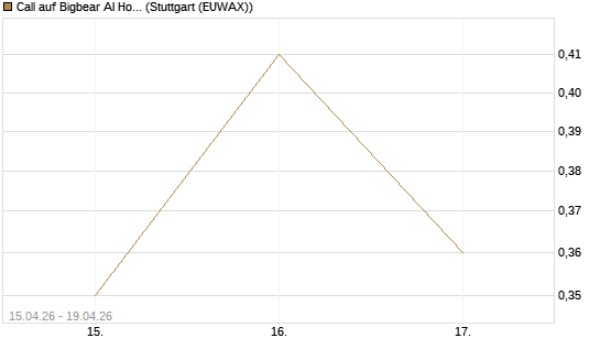 Call auf Bigbear AI Holdings [J.P. Morgan Structured Products B.V.] Chart