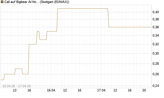 Call auf Bigbear AI Holdings [J.P. Morgan Structured Products B.V.] Chart