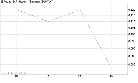 Put auf D.R. Horton [J.P. Morgan Structured Products B.V.] Chart