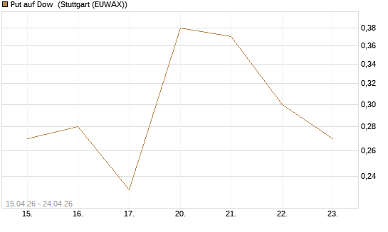 Put auf Dow [J.P. Morgan Structured Products B.V.] Chart