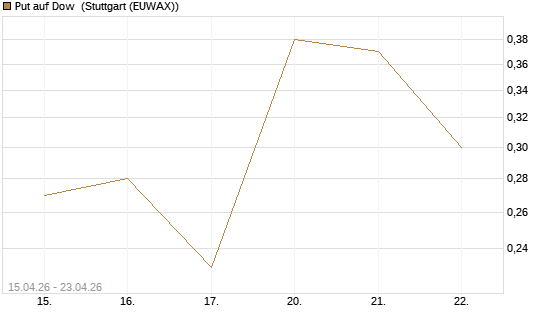 Put auf Dow [J.P. Morgan Structured Products B.V.] Chart