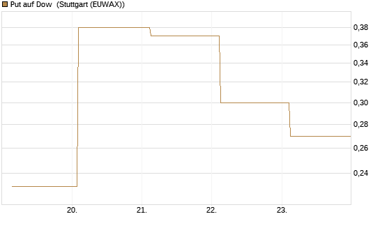 Put auf Dow [J.P. Morgan Structured Products B.V.] Chart