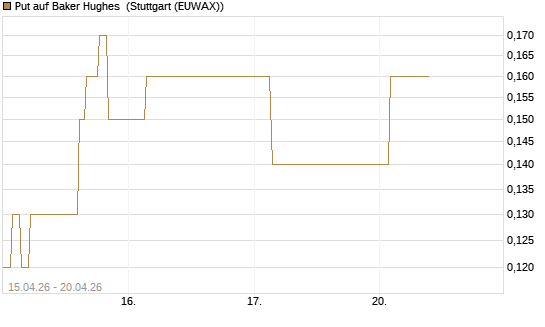 Put auf Baker Hughes [J.P. Morgan Structured Products B.V.] Chart